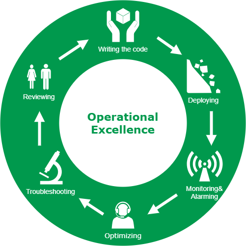 what-is-software-operational-excellence